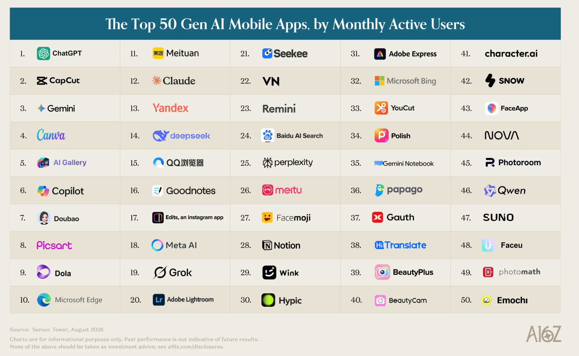 a16z 2026 年 8 月 Gen AI 移动应用 Top 50,按月活用户数排序